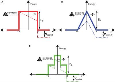 Engineering Tunneling Selector to Achieve High Non-linearity for 1S1R Integration